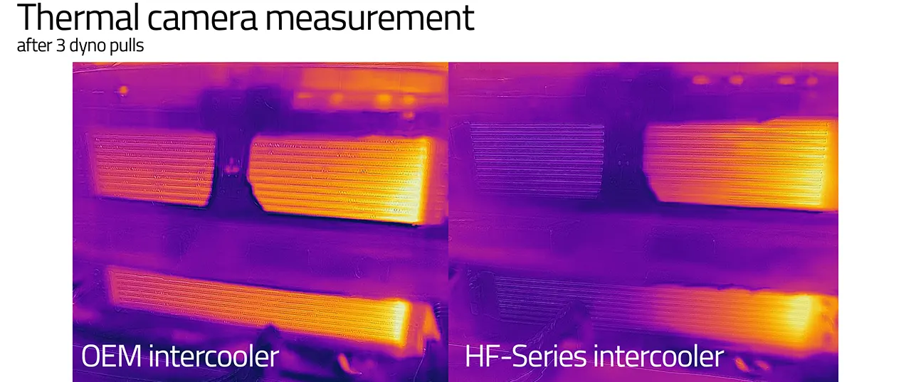HF-Series Ladeluftkühler VAG 1.8-2.0 T(F)SI EA888 Gen.3 (z.B. Golf 7 GTI, S3 8V)