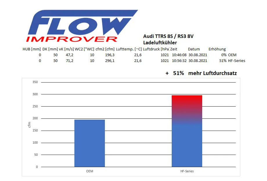 HF-Series Front-Ladeluftkühler Audi RS3 8V / 8Y, TTRS 8S 2.5 TFSI 367/400PS