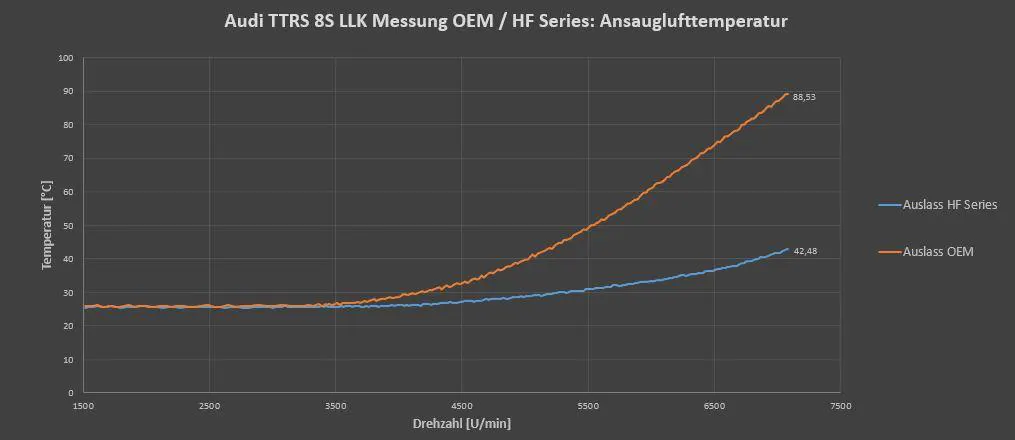 HF-Series Front-Ladeluftkühler Audi RS3 8V / 8Y, TTRS 8S 2.5 TFSI 367/400PS