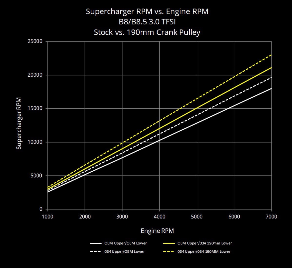 3.0L TFSI Audi S4 & S5 Kurbelwellenrad, Pulley Upgrade Kit 034Motorsport