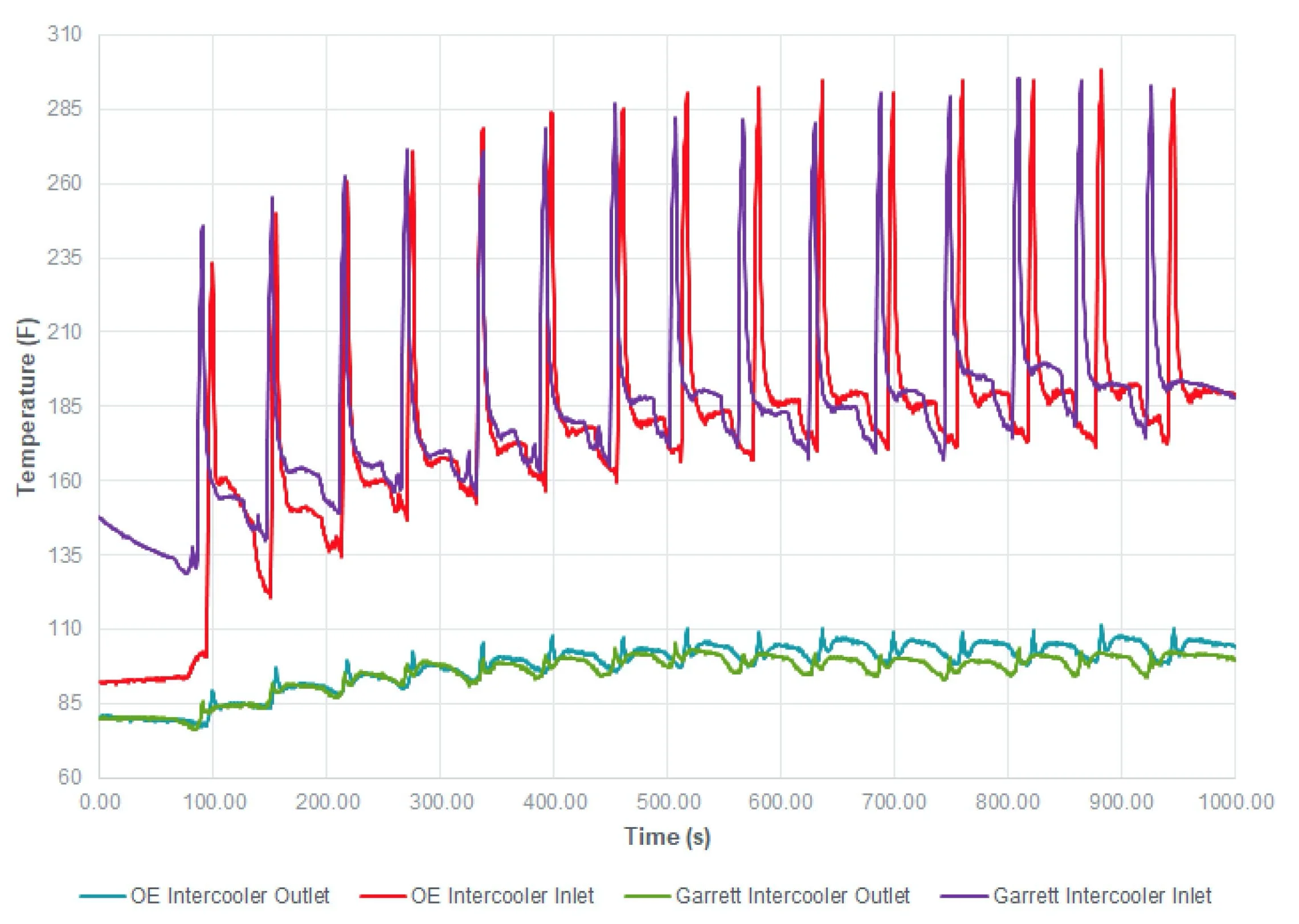Garrett Performance Ladeluftkühler passend für BMW S55B30 F8X M2/M3/M4