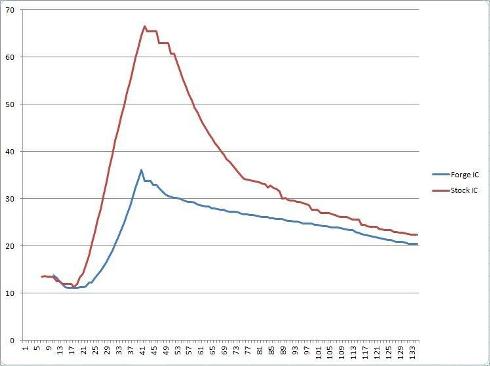 Forge Ladeluftkühler passend für BMW 335i N55