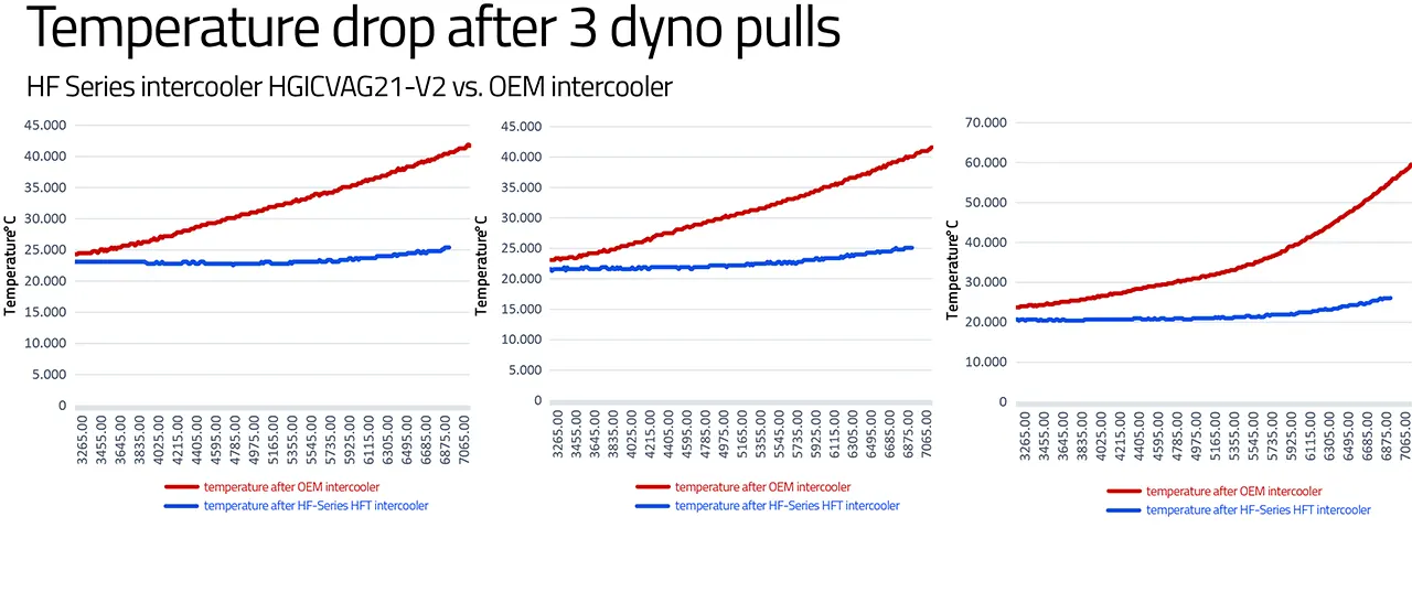 HF-Series Ladeluftkühler VAG 1.8-2.0 T(F)SI EA888 Gen.3 (z.B. Golf 7 GTI, S3 8V)