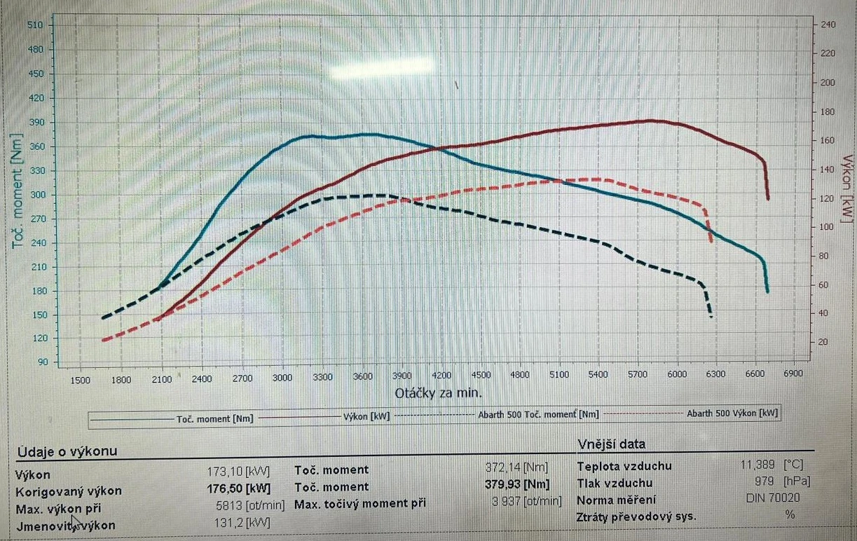 1.4L T-JET Fiat Abarth Upgrade Turbolader Garrett Powermax