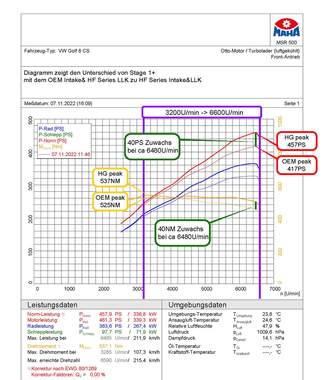 HF-Series Ladeluftkühler Set VAG 2.0 T(F)SI EA888 Gen.4 (z.B. Golf 8 GTI, Leon KL)