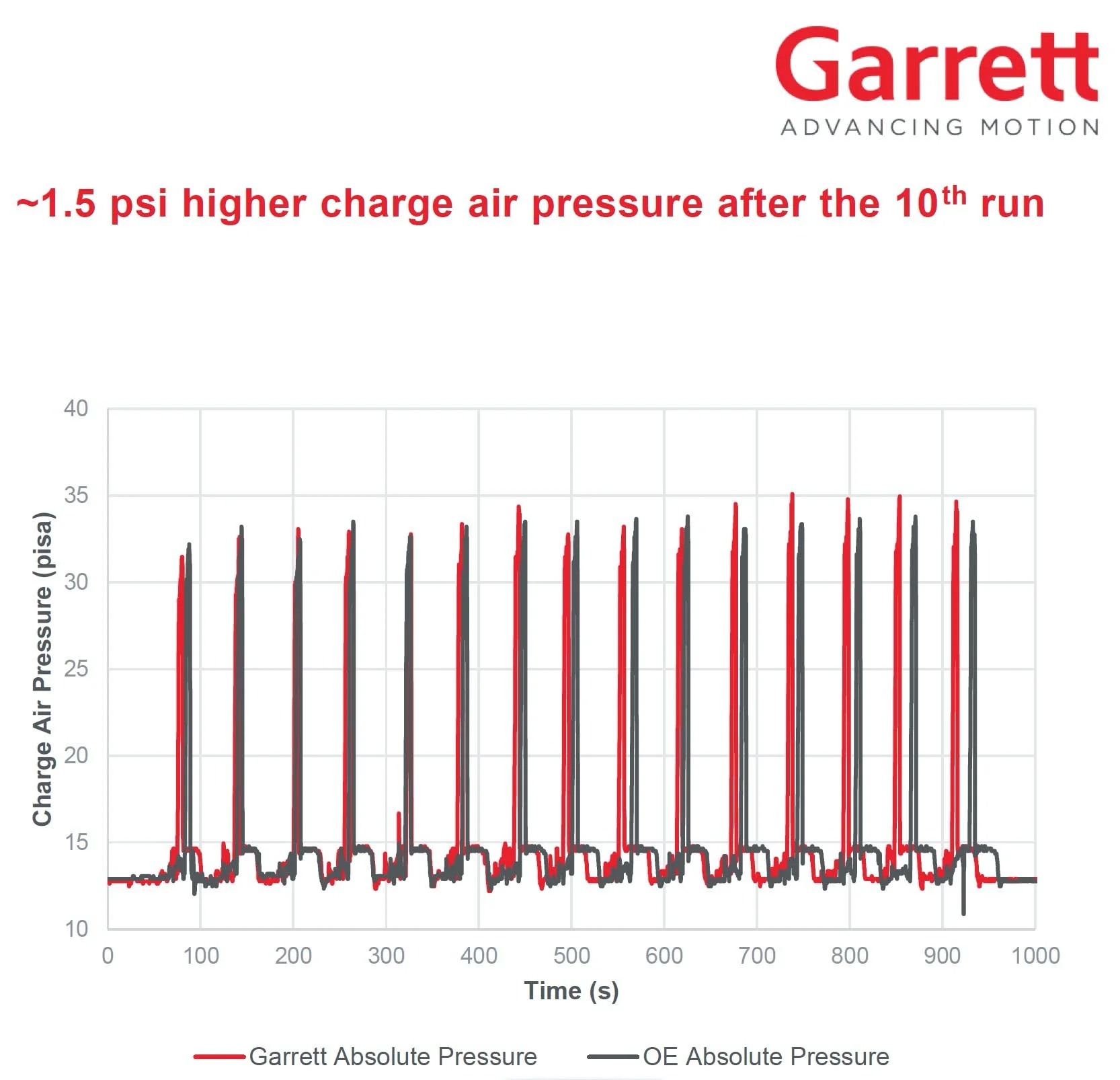 Garrett Performance Ladeluftkühler passend für BMW S55B30 F8X M2/M3/M4