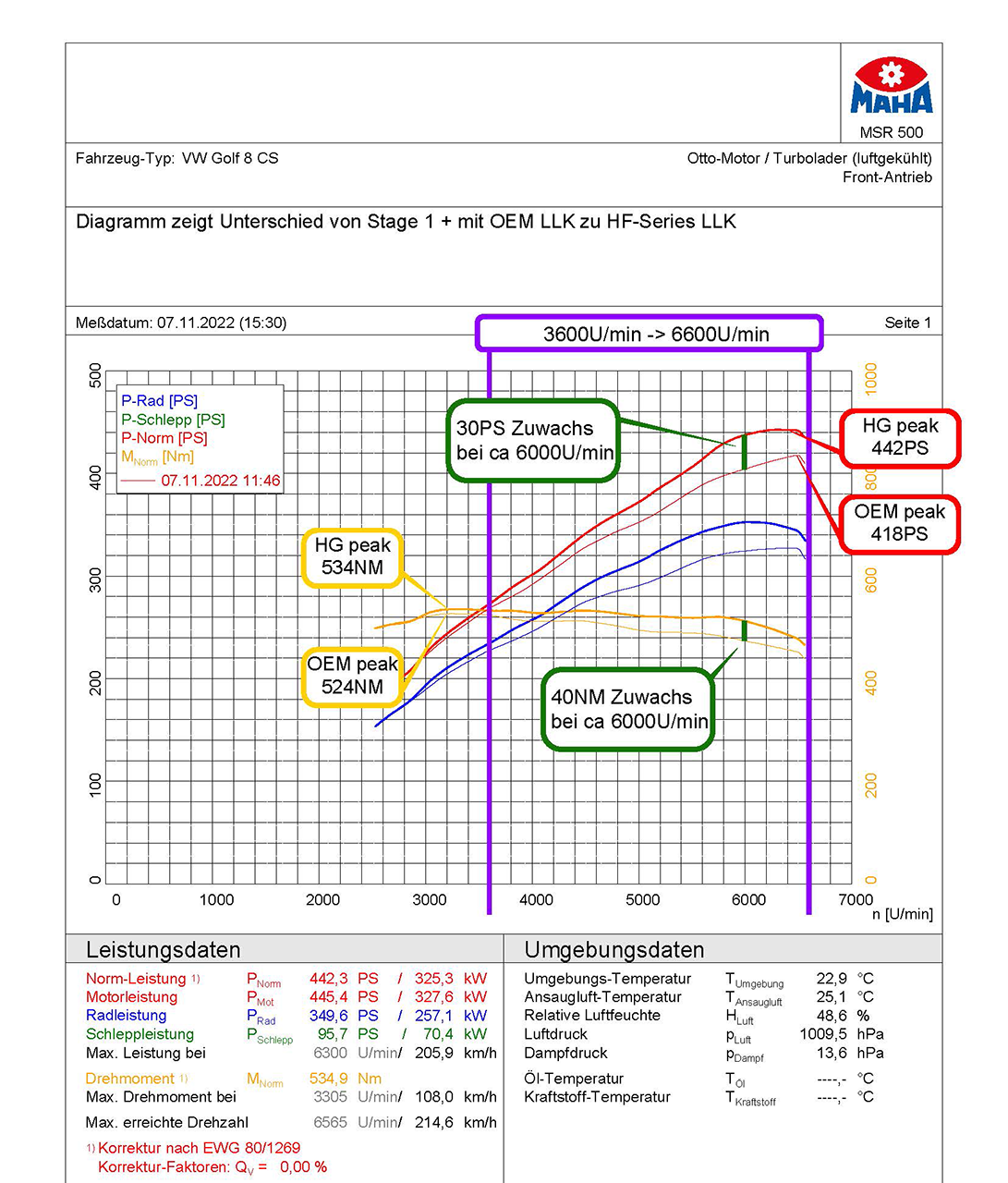 HF-Series Ladeluftkühler Set VAG 2.0 T(F)SI EA888 Gen.4 (z.B. Golf 8 GTI, Leon KL)
